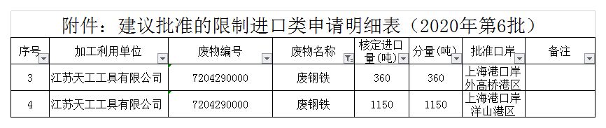 2020年第六批銅鋁廢碎料限制進口類申請明細表.png